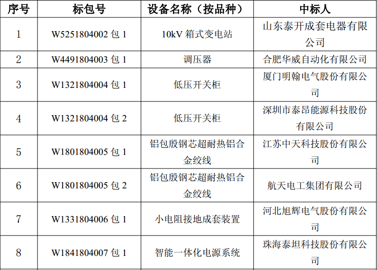 国网北京2018年第四批物资采购中标人名单（智能输配电领域）解读与分析