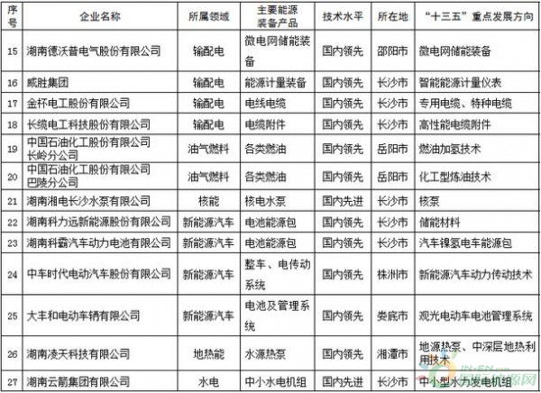 湖南省“十三五”能源科技创新规划 智能输配电引领能源变革